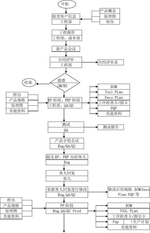 产品实现的策划流程图